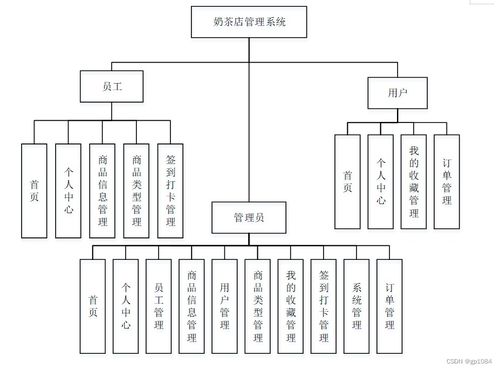 SpringBoot奶茶店管理系統(tǒng)與高質(zhì)量計算機畢業(yè)設計的選擇指南