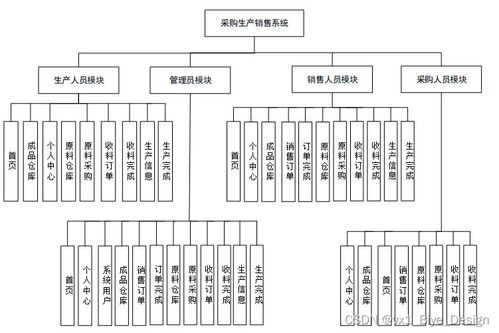 SpringBoot與MySQL集成的采購生產銷售系統(tǒng)設計與實現(xiàn)