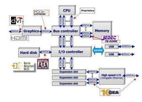 微型計算機系統總線詳解 定義、分類與計算機系統服務